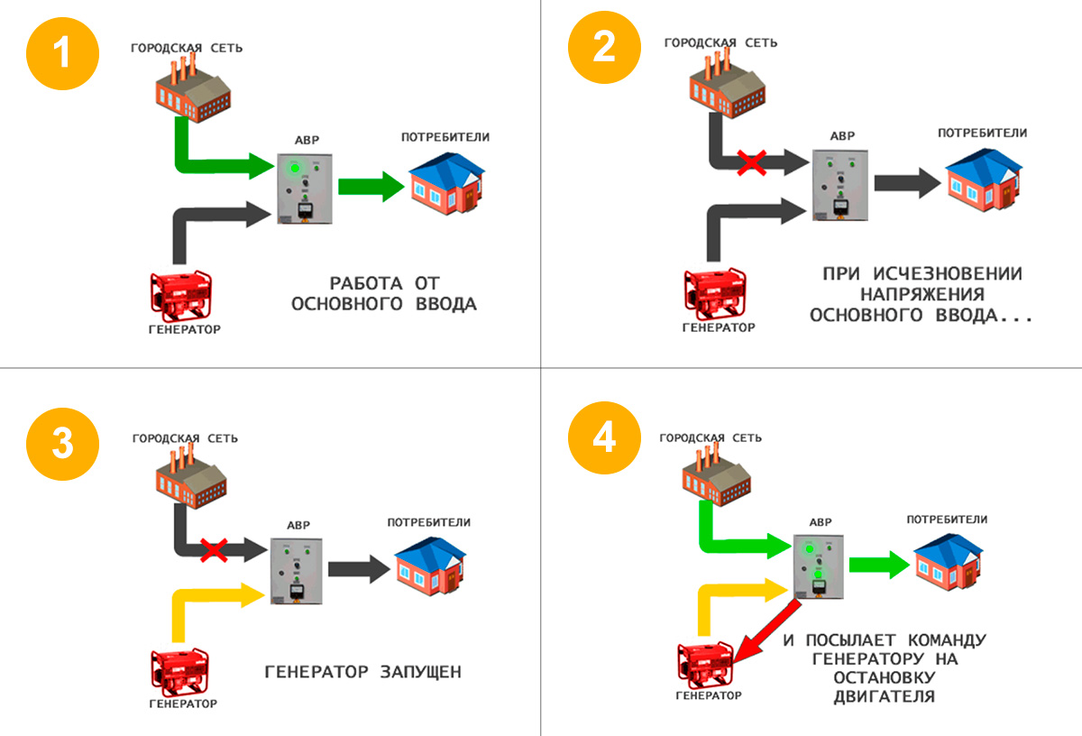 Схема работы АВР с генератором