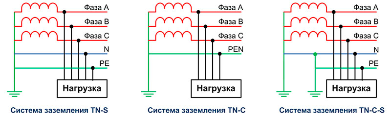 Виды заземления генератора