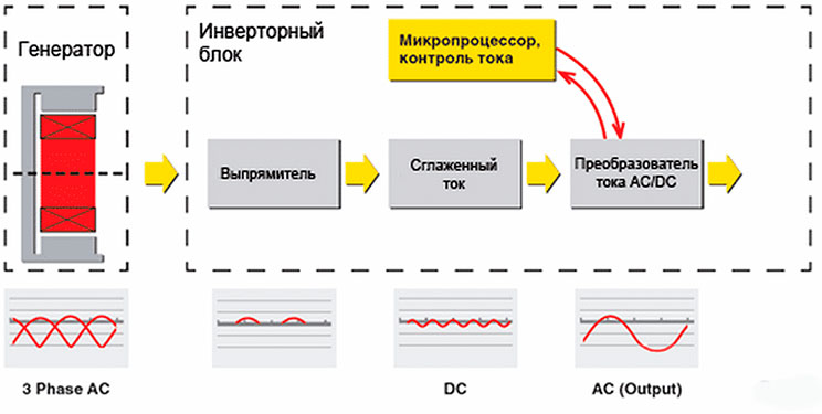 Принцип работы инверторного генератора