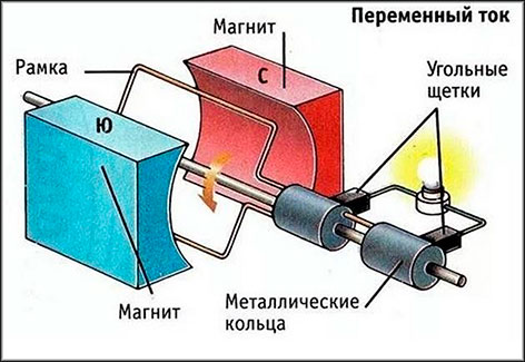 Генераторы переменного и постоянного тока: устройство, принцип работы, виды